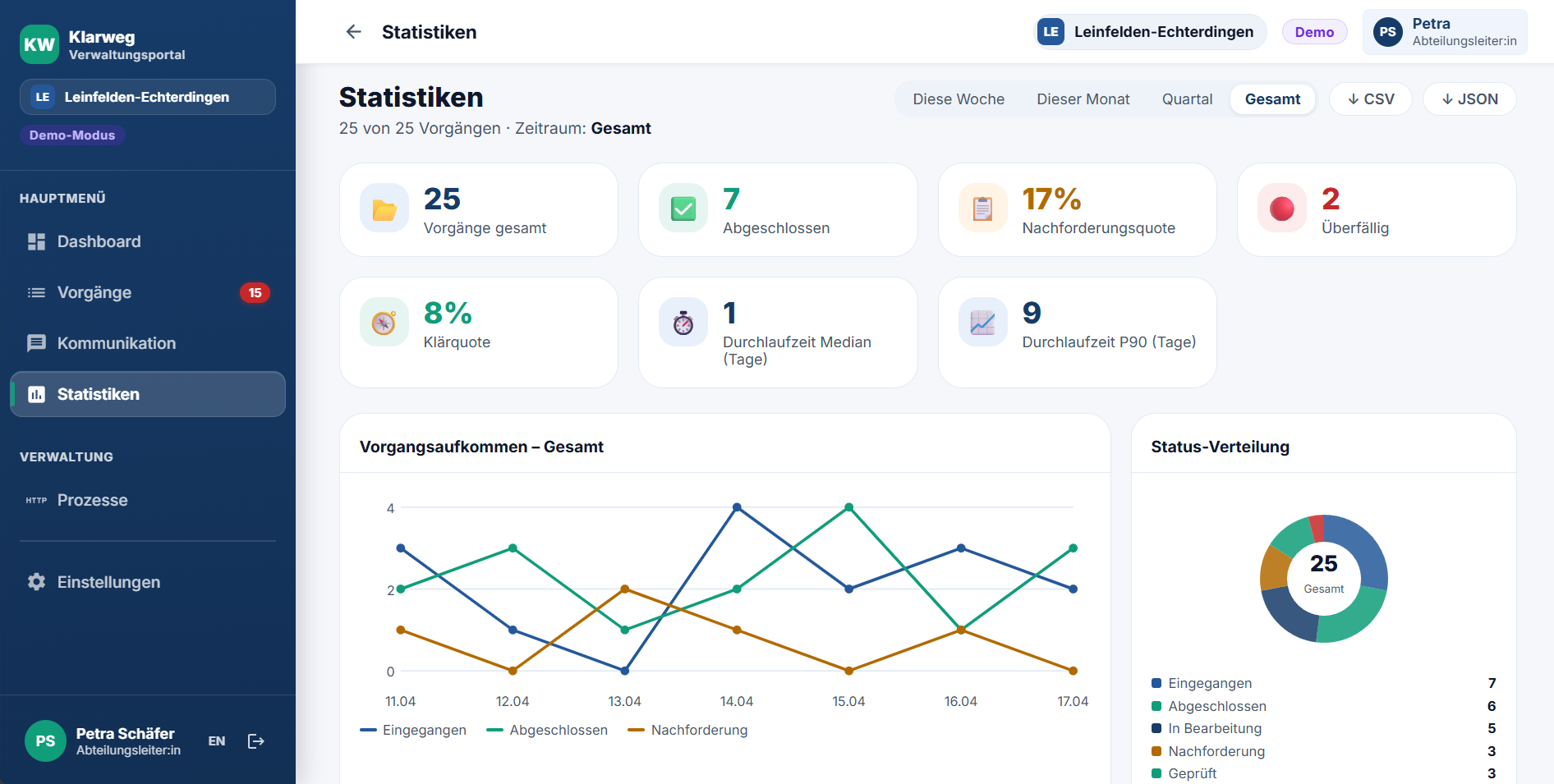 Administration portal: statistics and KPI dashboard